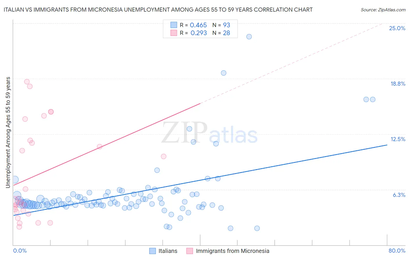 Italian vs Immigrants from Micronesia Unemployment Among Ages 55 to 59 years