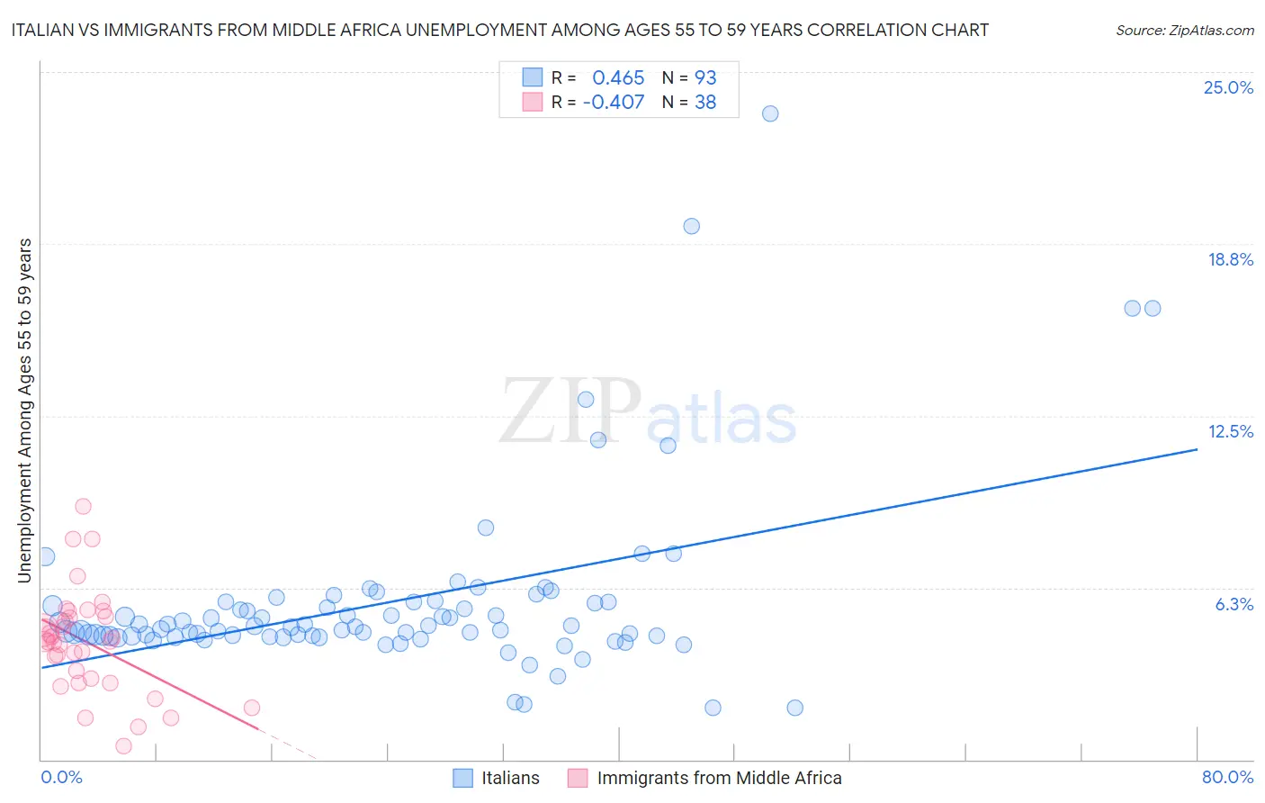 Italian vs Immigrants from Middle Africa Unemployment Among Ages 55 to 59 years