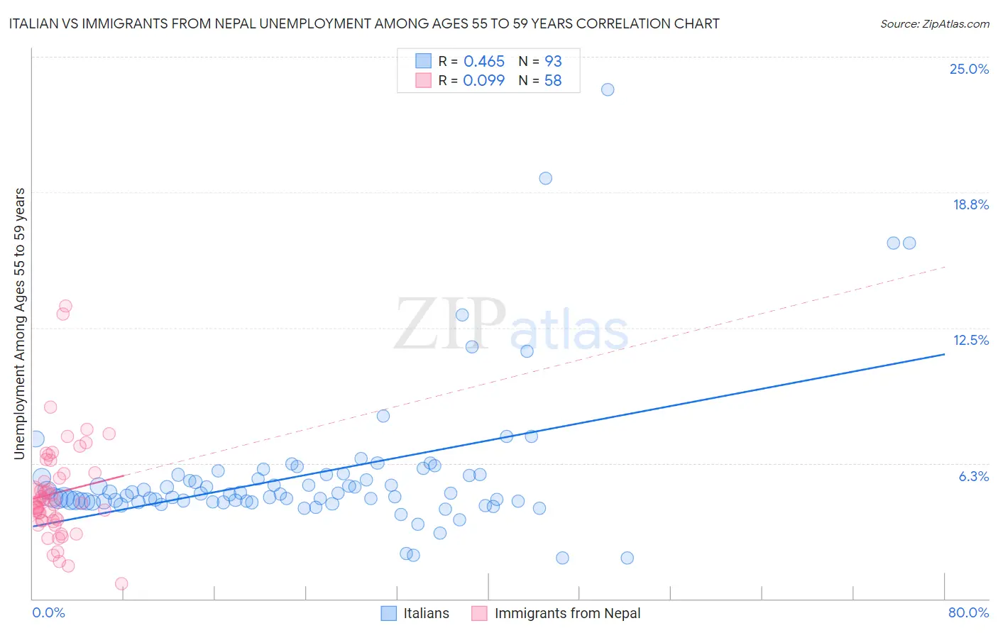 Italian vs Immigrants from Nepal Unemployment Among Ages 55 to 59 years