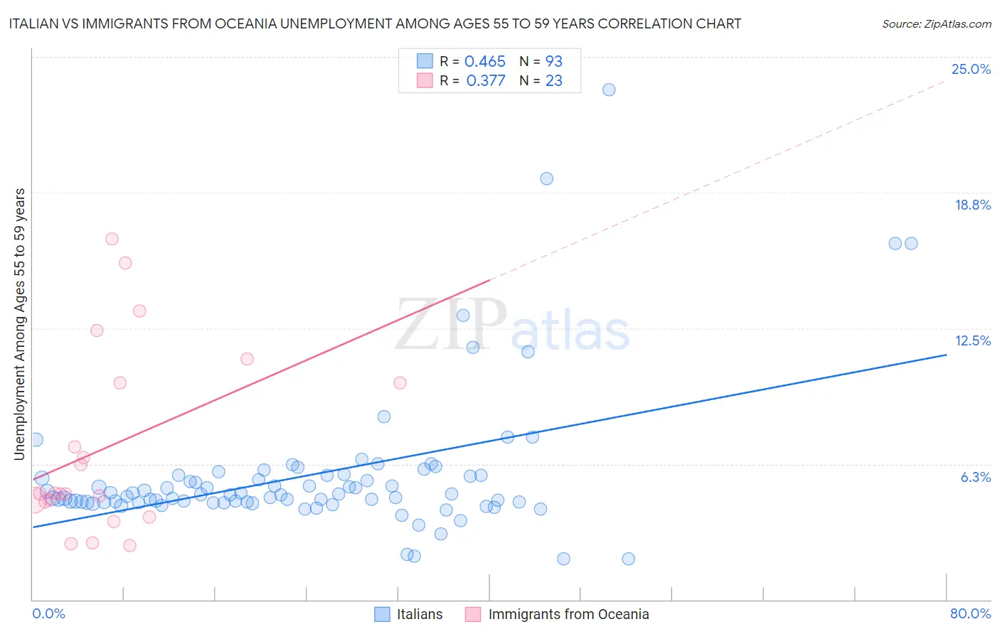 Italian vs Immigrants from Oceania Unemployment Among Ages 55 to 59 years