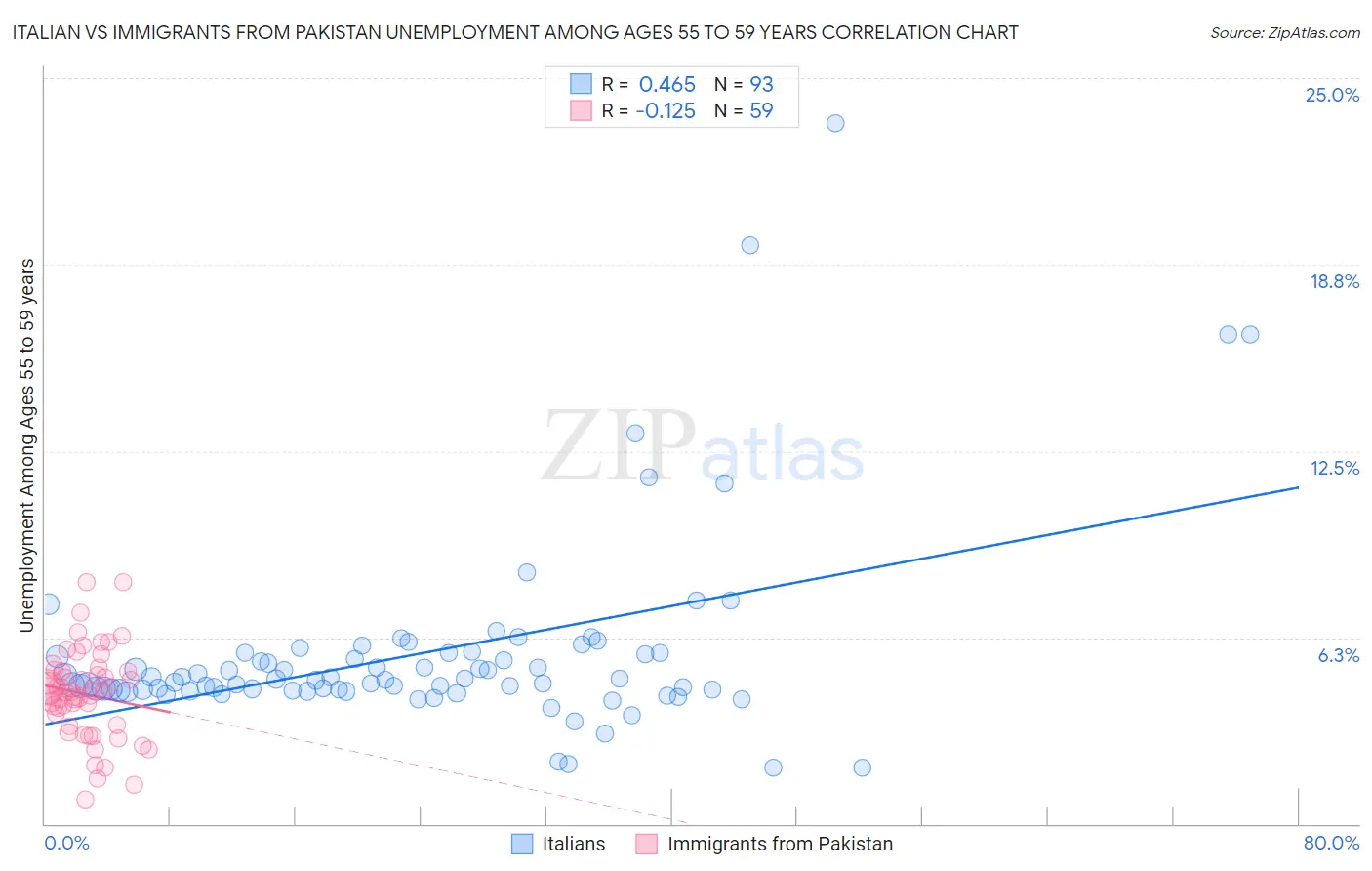 Italian vs Immigrants from Pakistan Unemployment Among Ages 55 to 59 years
