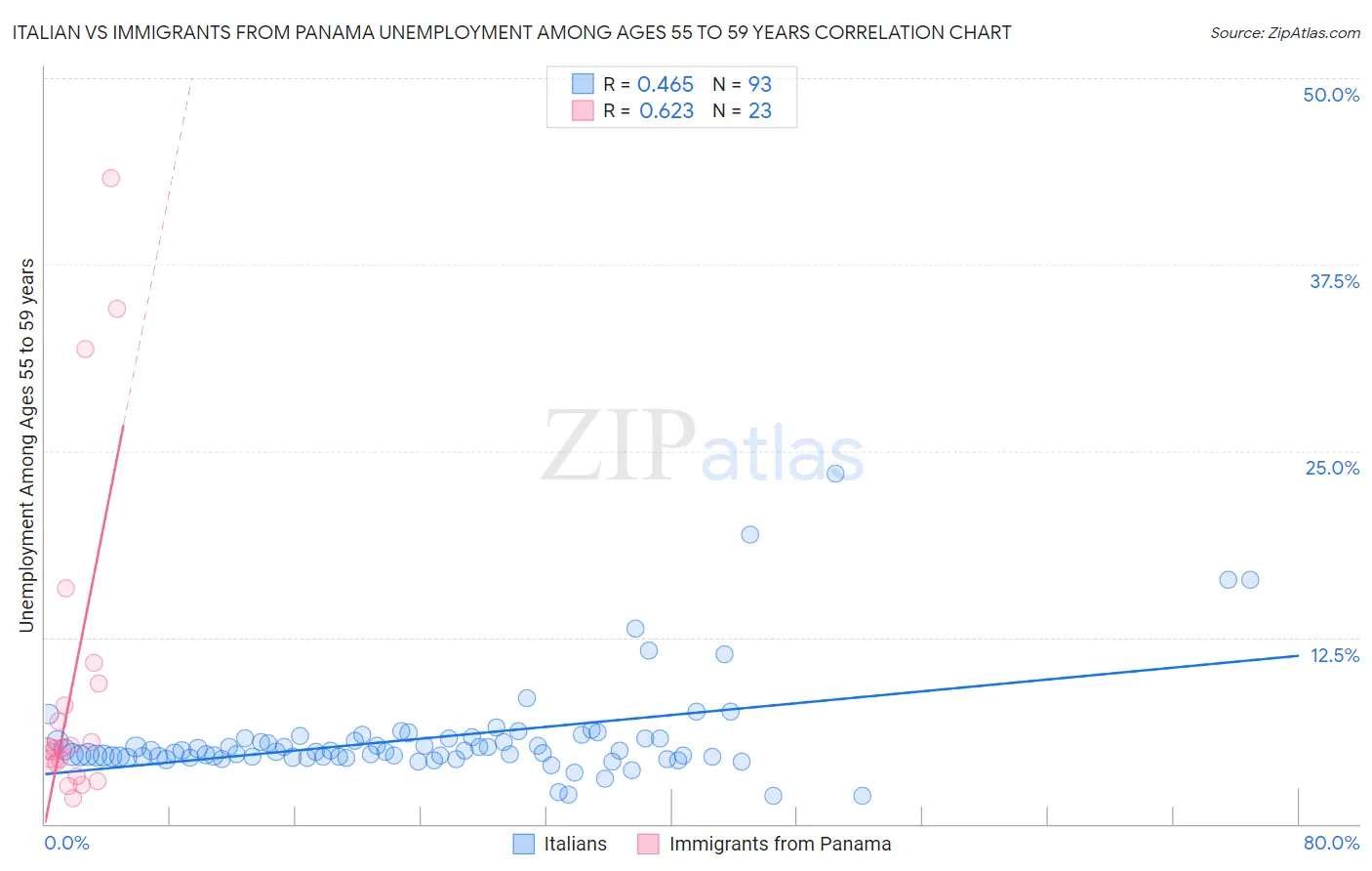 Italian vs Immigrants from Panama Unemployment Among Ages 55 to 59 years