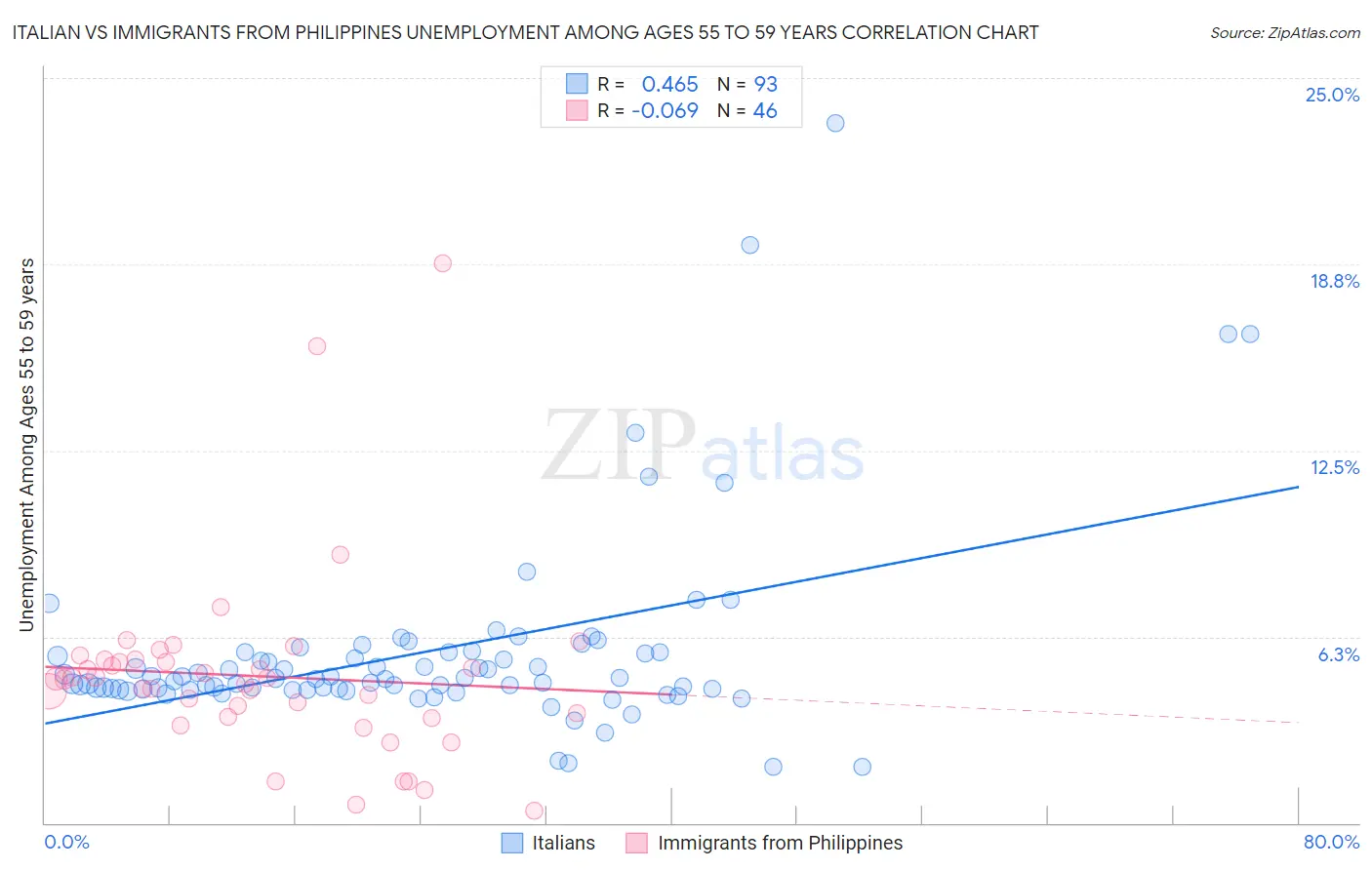 Italian vs Immigrants from Philippines Unemployment Among Ages 55 to 59 years