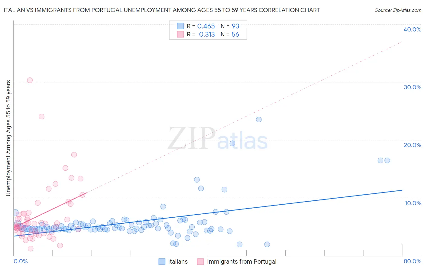 Italian vs Immigrants from Portugal Unemployment Among Ages 55 to 59 years