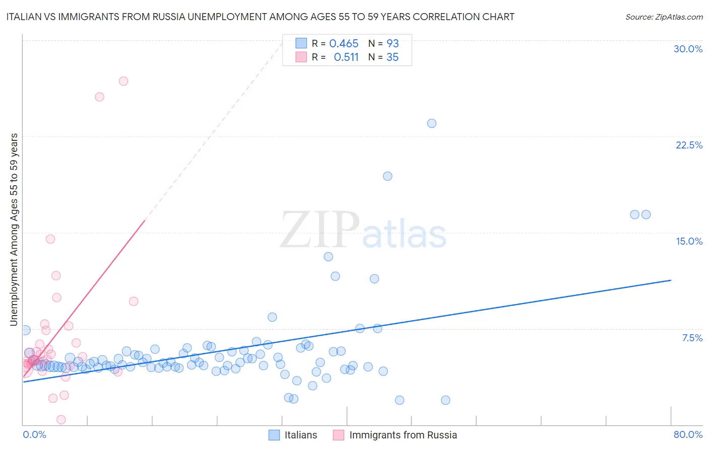 Italian vs Immigrants from Russia Unemployment Among Ages 55 to 59 years