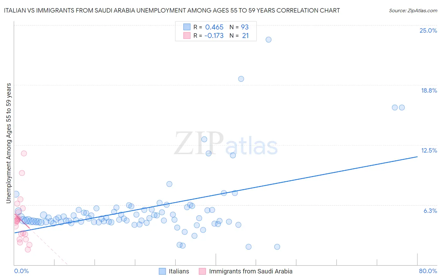 Italian vs Immigrants from Saudi Arabia Unemployment Among Ages 55 to 59 years