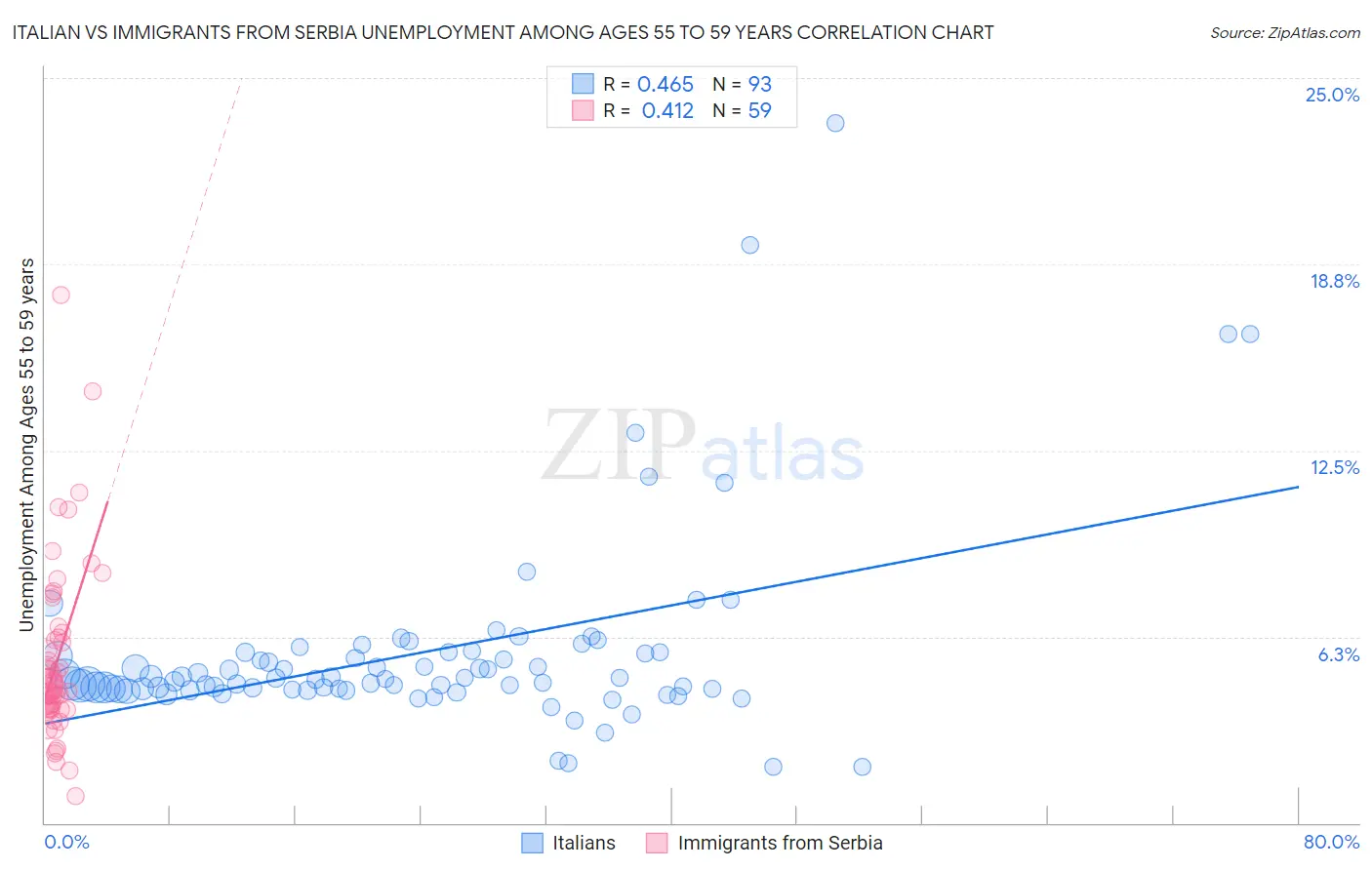 Italian vs Immigrants from Serbia Unemployment Among Ages 55 to 59 years