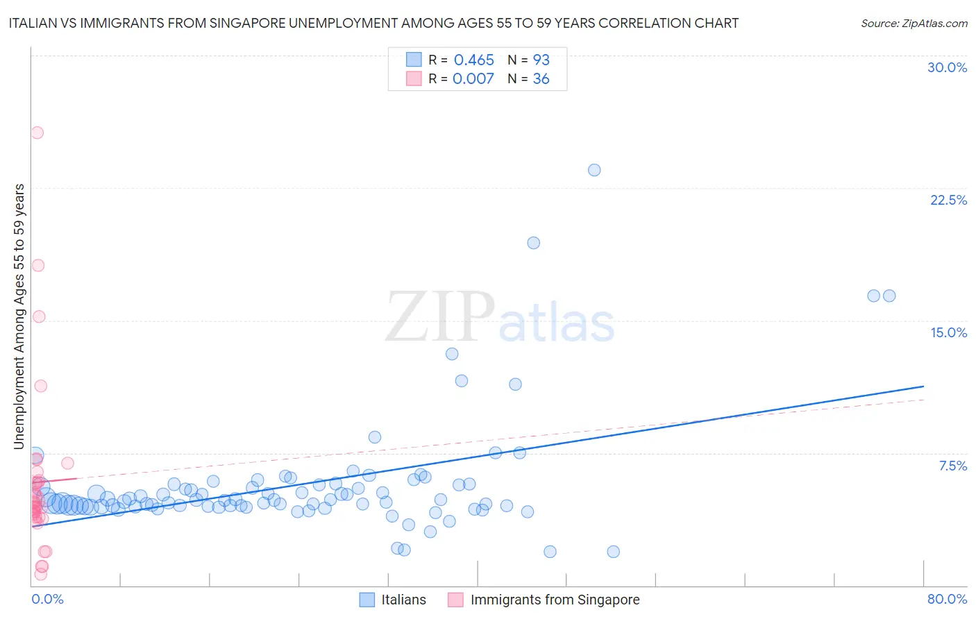 Italian vs Immigrants from Singapore Unemployment Among Ages 55 to 59 years
