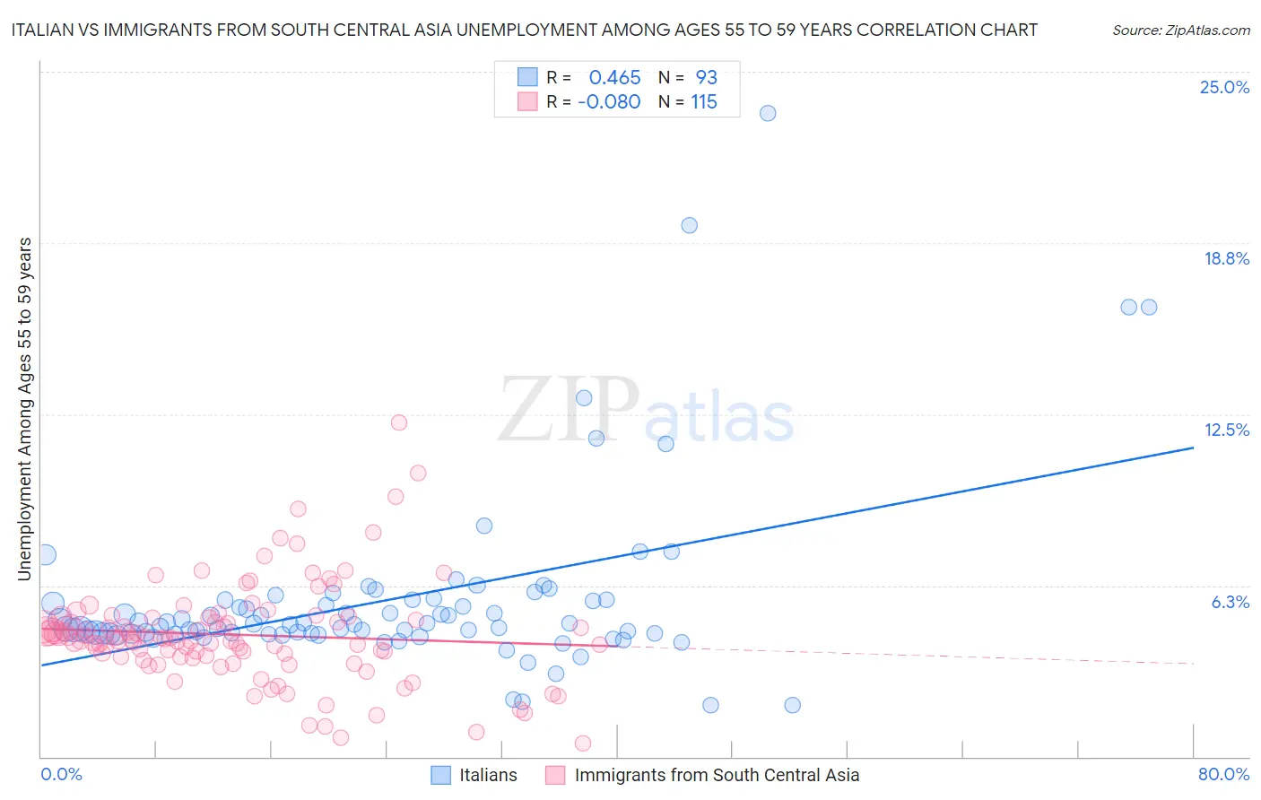 Italian vs Immigrants from South Central Asia Unemployment Among Ages 55 to 59 years