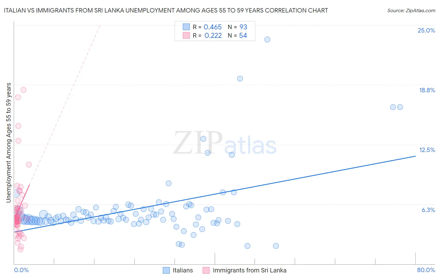 Italian vs Immigrants from Sri Lanka Unemployment Among Ages 55 to 59 years