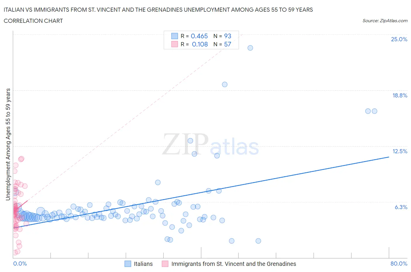 Italian vs Immigrants from St. Vincent and the Grenadines Unemployment Among Ages 55 to 59 years