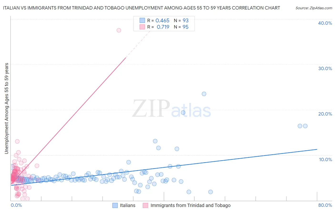 Italian vs Immigrants from Trinidad and Tobago Unemployment Among Ages 55 to 59 years