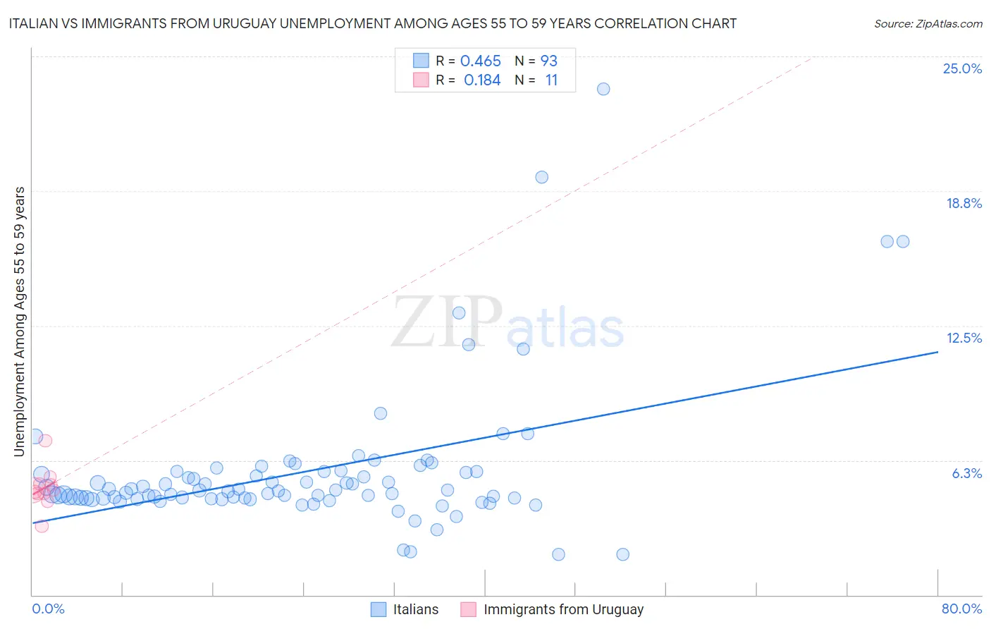 Italian vs Immigrants from Uruguay Unemployment Among Ages 55 to 59 years