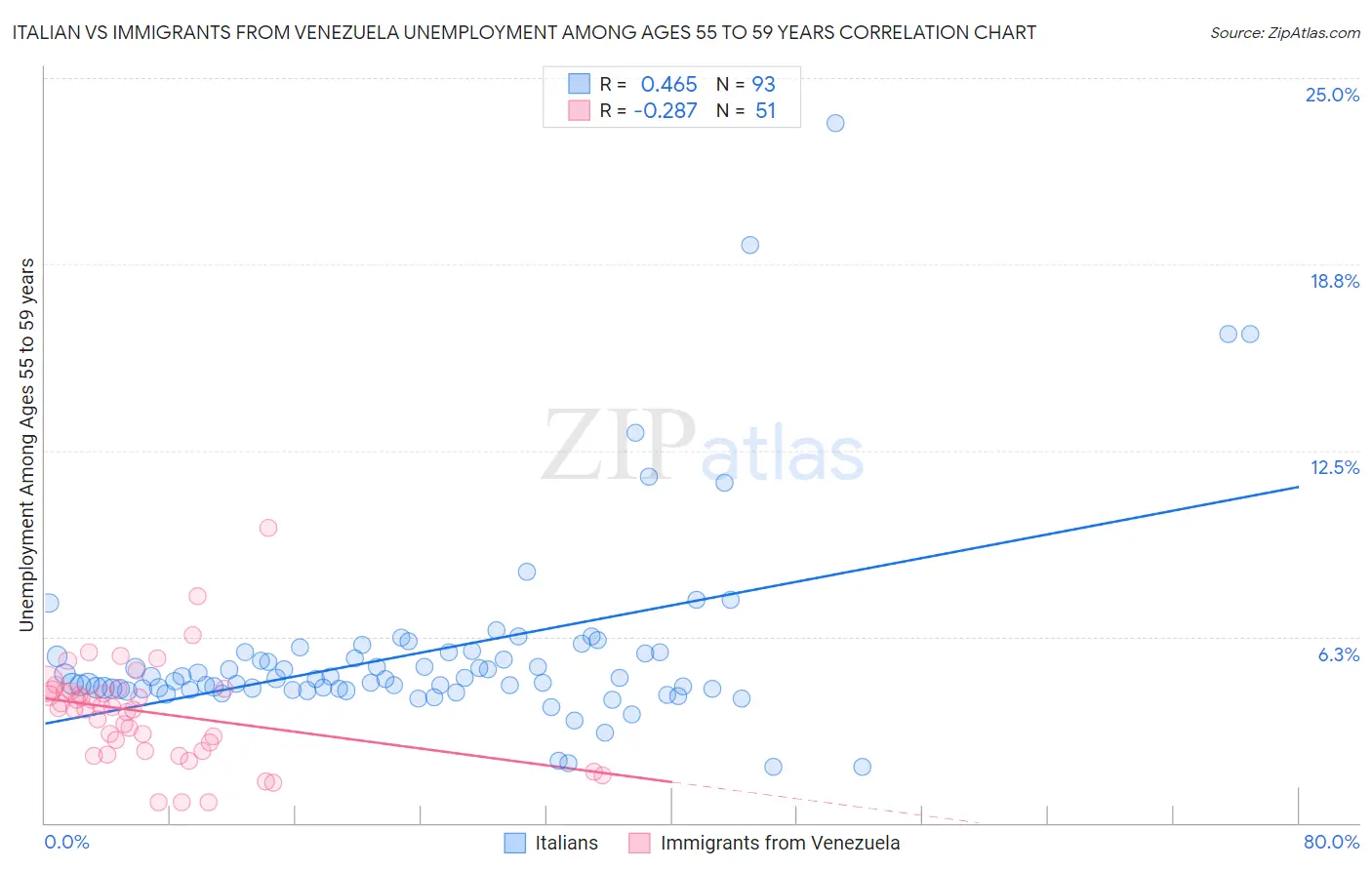 Italian vs Immigrants from Venezuela Unemployment Among Ages 55 to 59 years