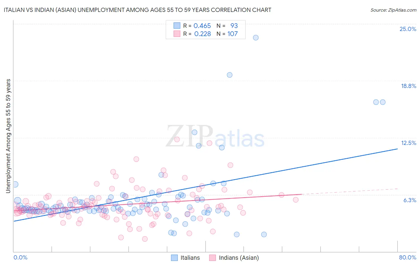 Italian vs Indian (Asian) Unemployment Among Ages 55 to 59 years
