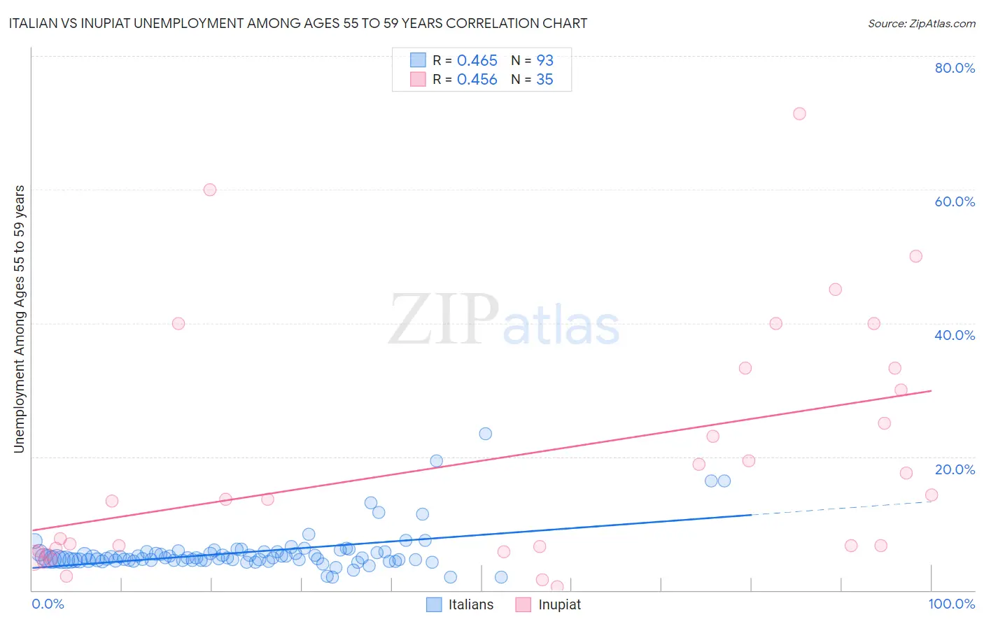 Italian vs Inupiat Unemployment Among Ages 55 to 59 years