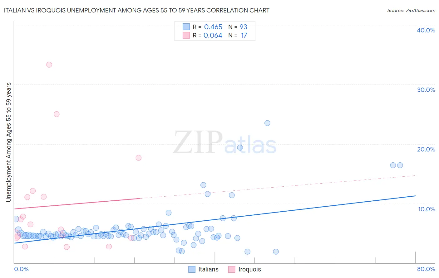 Italian vs Iroquois Unemployment Among Ages 55 to 59 years