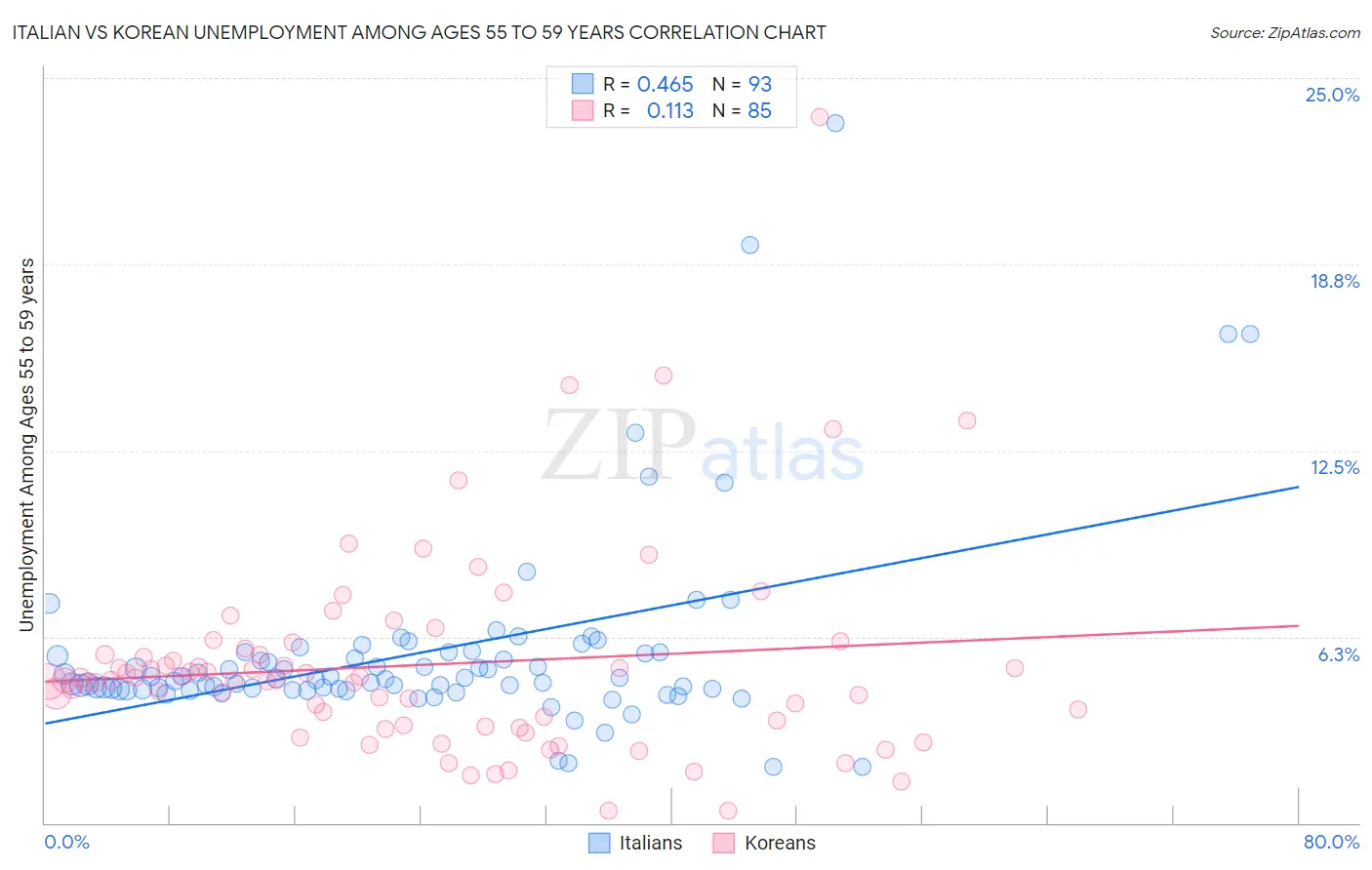 Italian vs Korean Unemployment Among Ages 55 to 59 years