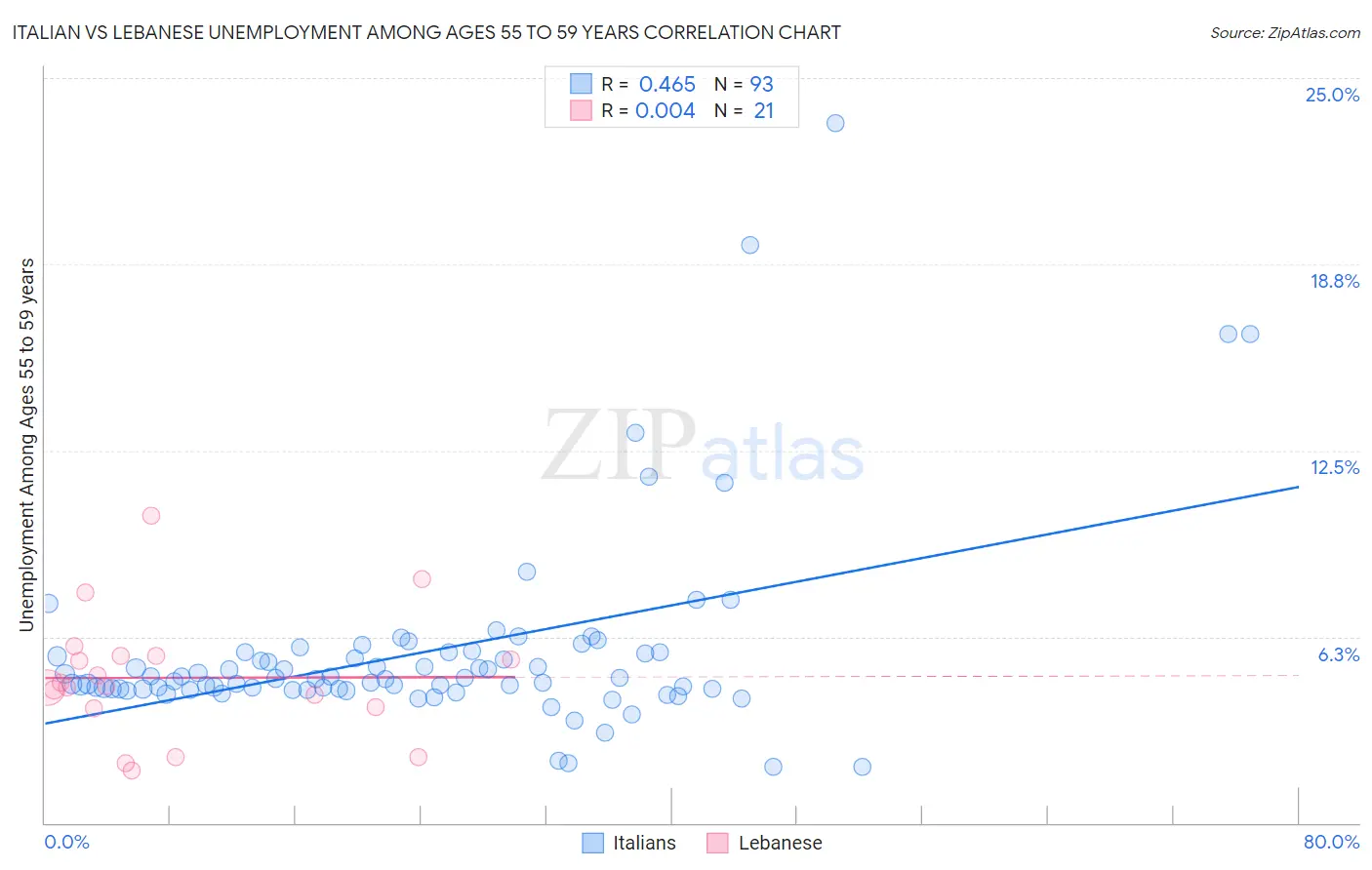 Italian vs Lebanese Unemployment Among Ages 55 to 59 years