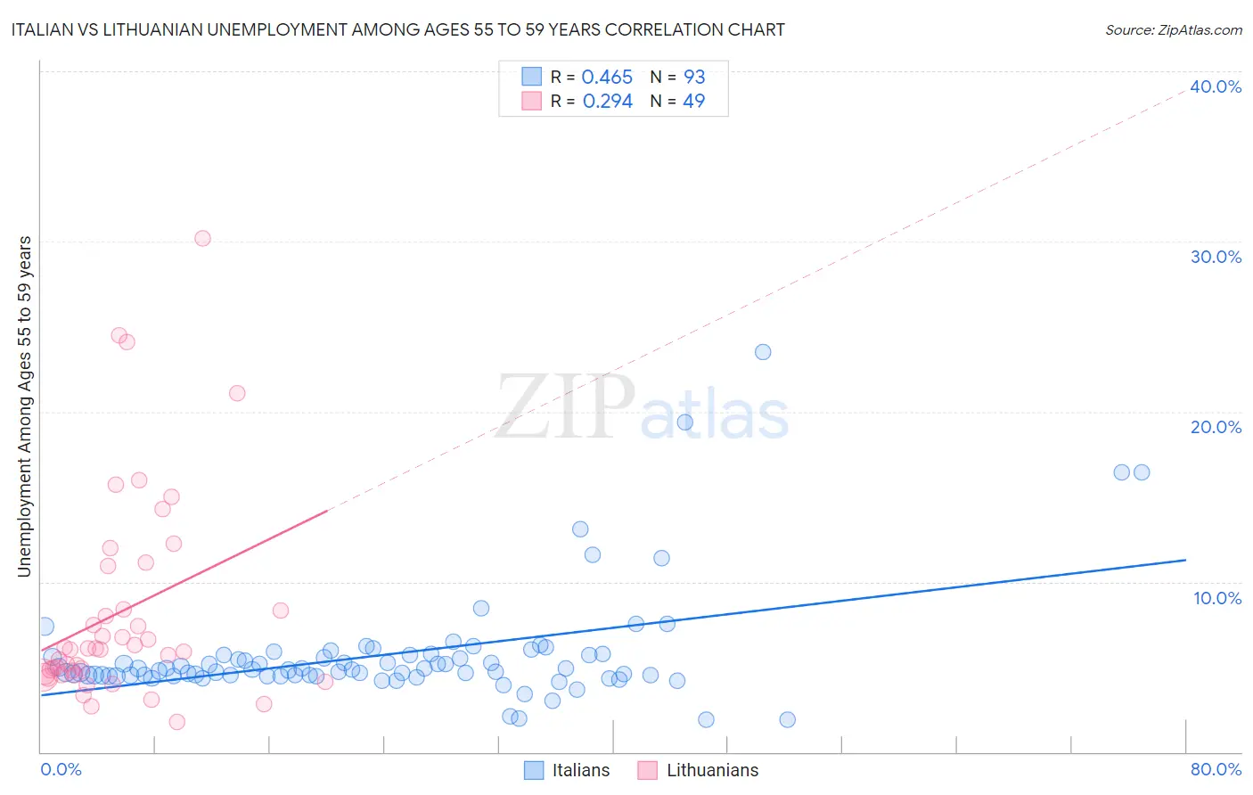Italian vs Lithuanian Unemployment Among Ages 55 to 59 years