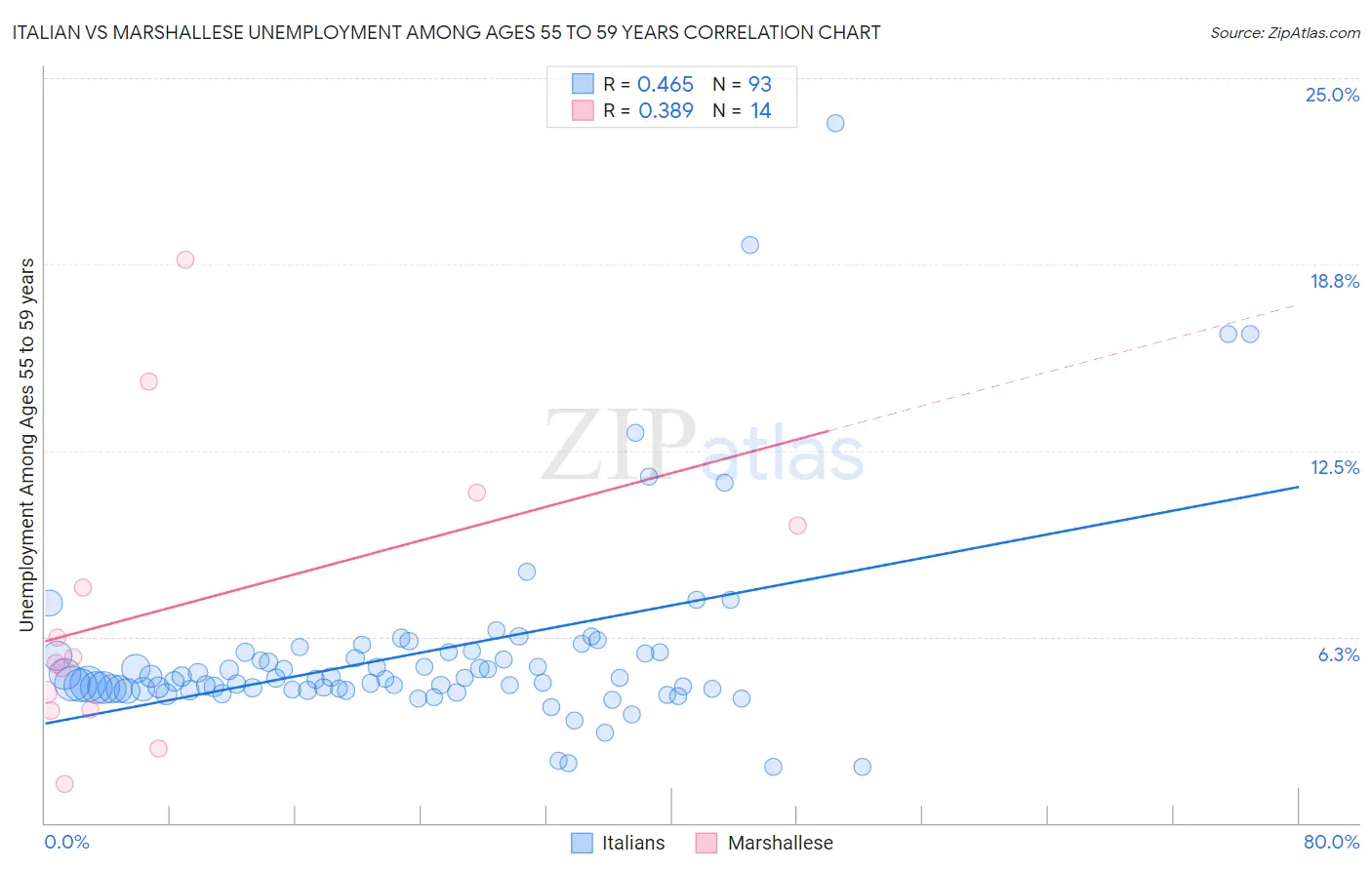 Italian vs Marshallese Unemployment Among Ages 55 to 59 years