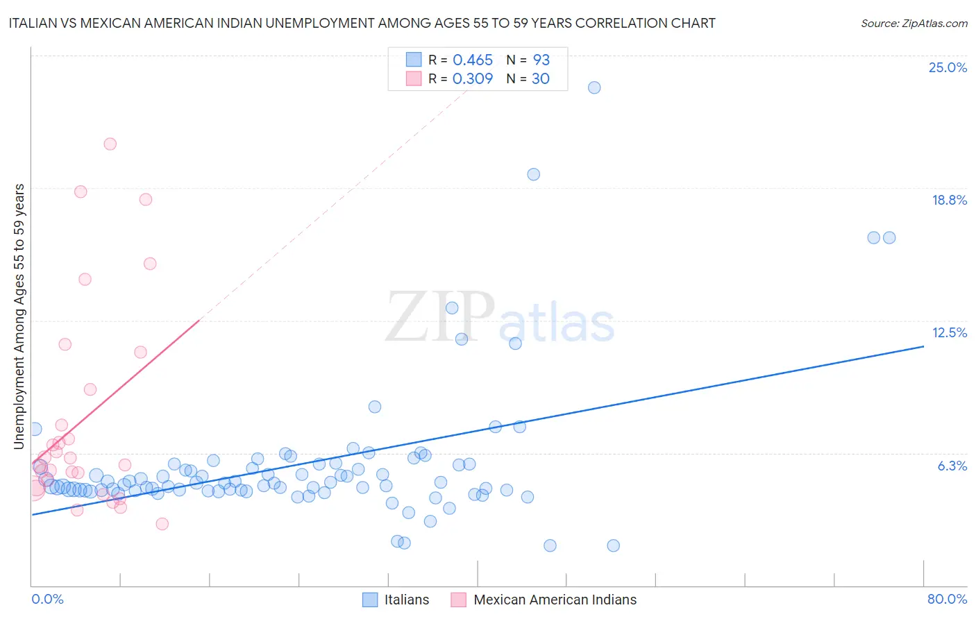 Italian vs Mexican American Indian Unemployment Among Ages 55 to 59 years