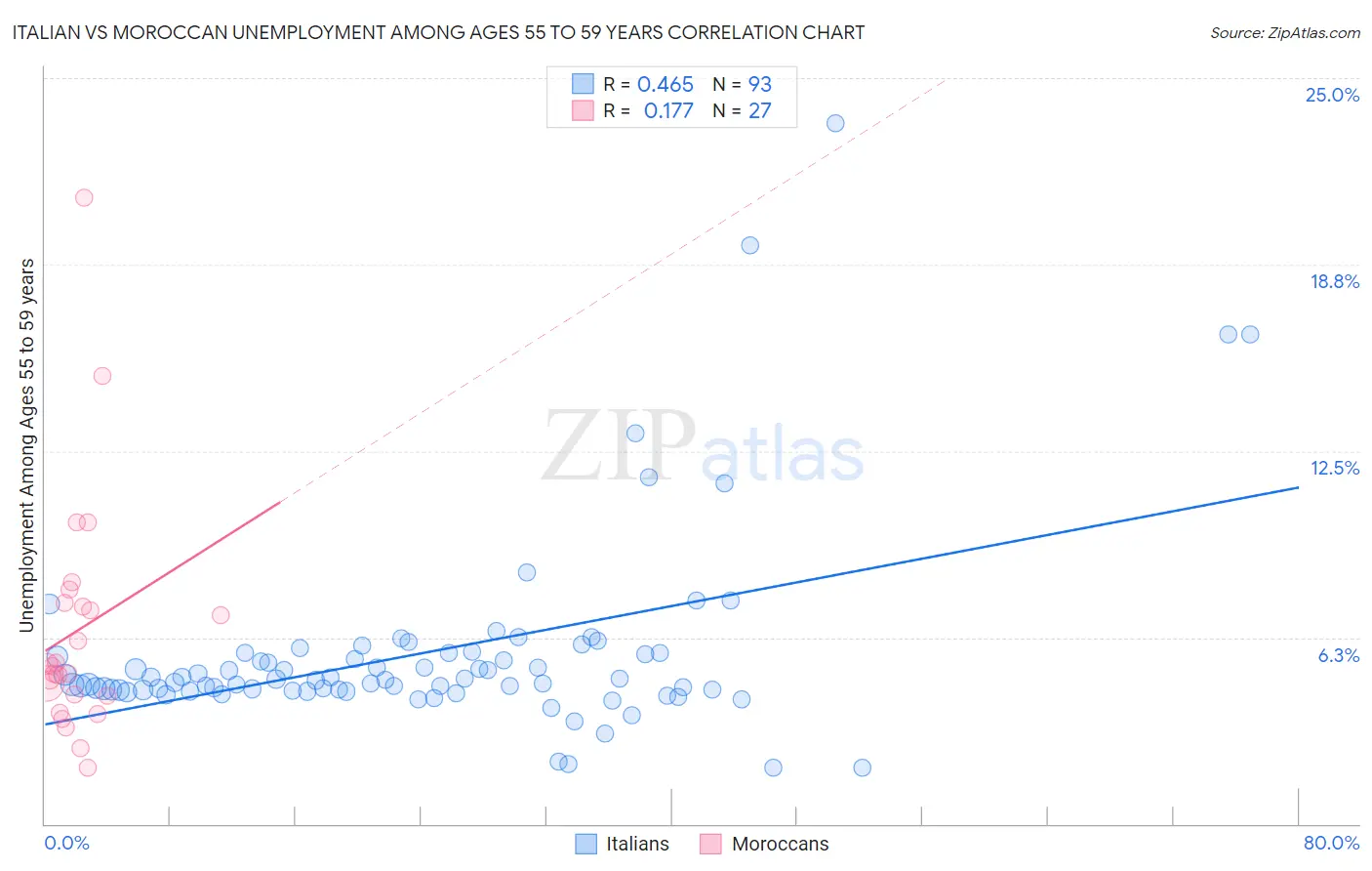 Italian vs Moroccan Unemployment Among Ages 55 to 59 years