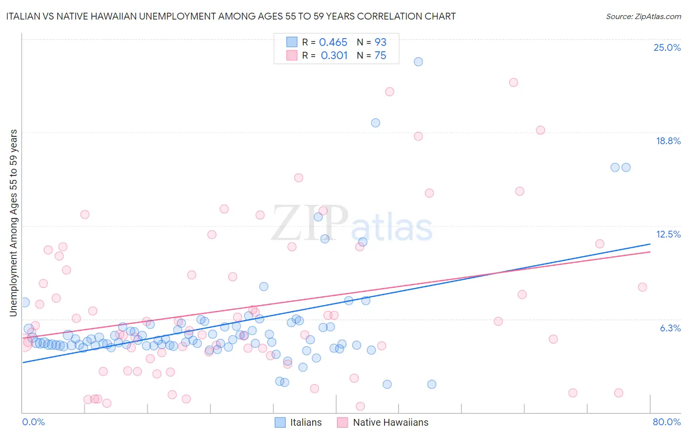Italian vs Native Hawaiian Unemployment Among Ages 55 to 59 years