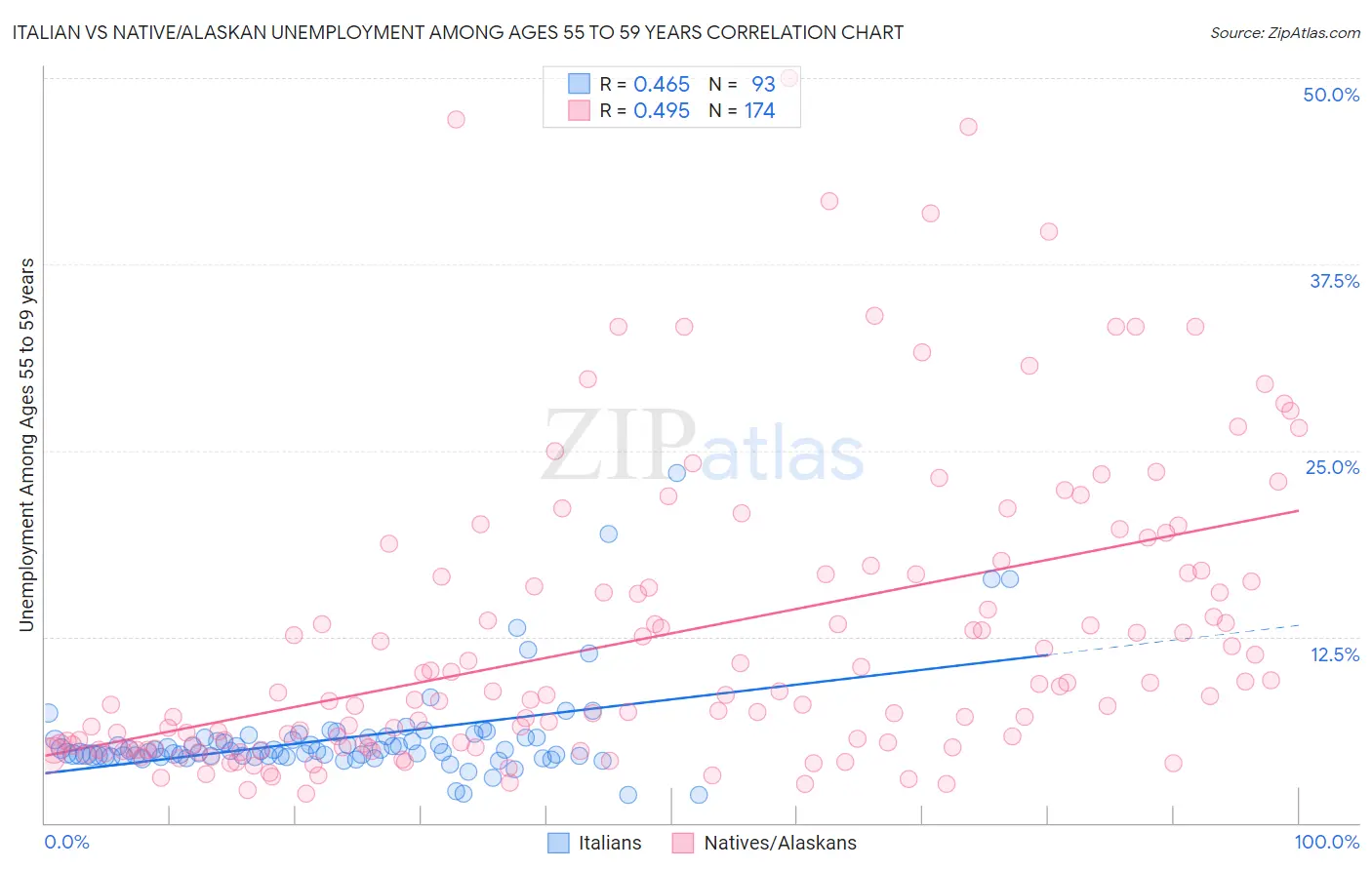 Italian vs Native/Alaskan Unemployment Among Ages 55 to 59 years