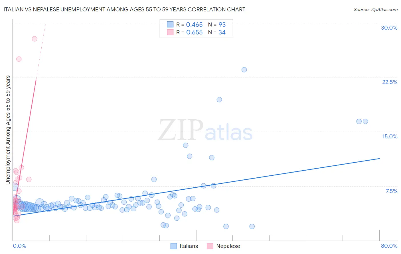 Italian vs Nepalese Unemployment Among Ages 55 to 59 years