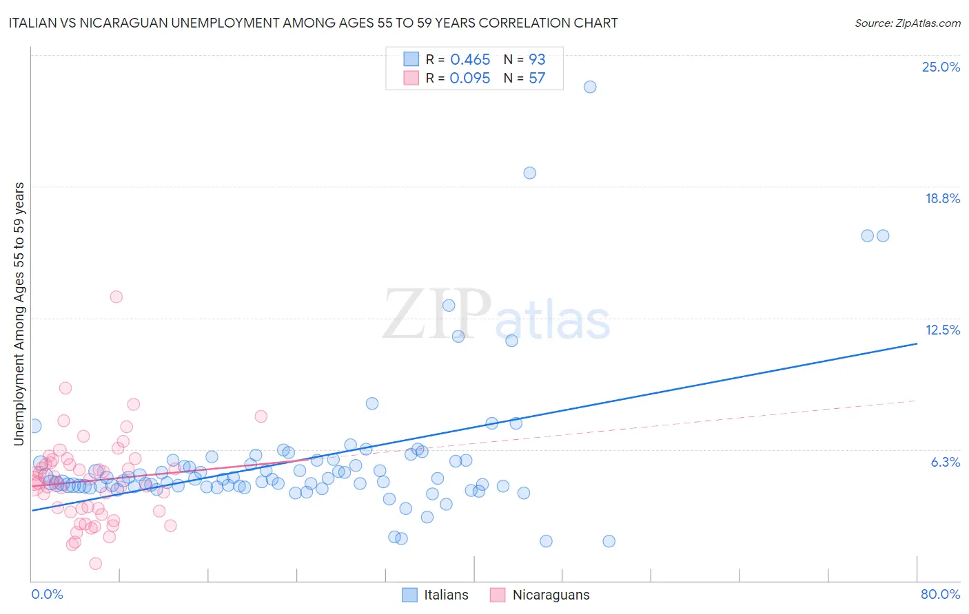 Italian vs Nicaraguan Unemployment Among Ages 55 to 59 years