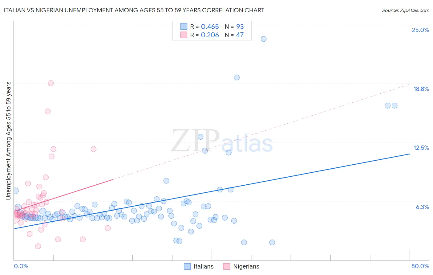 Italian vs Nigerian Unemployment Among Ages 55 to 59 years