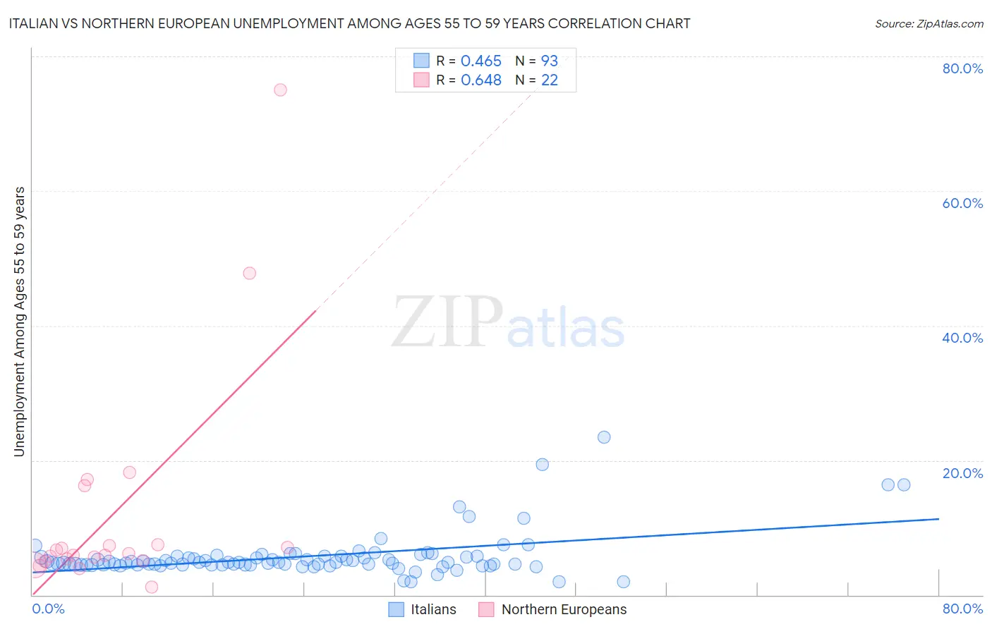 Italian vs Northern European Unemployment Among Ages 55 to 59 years