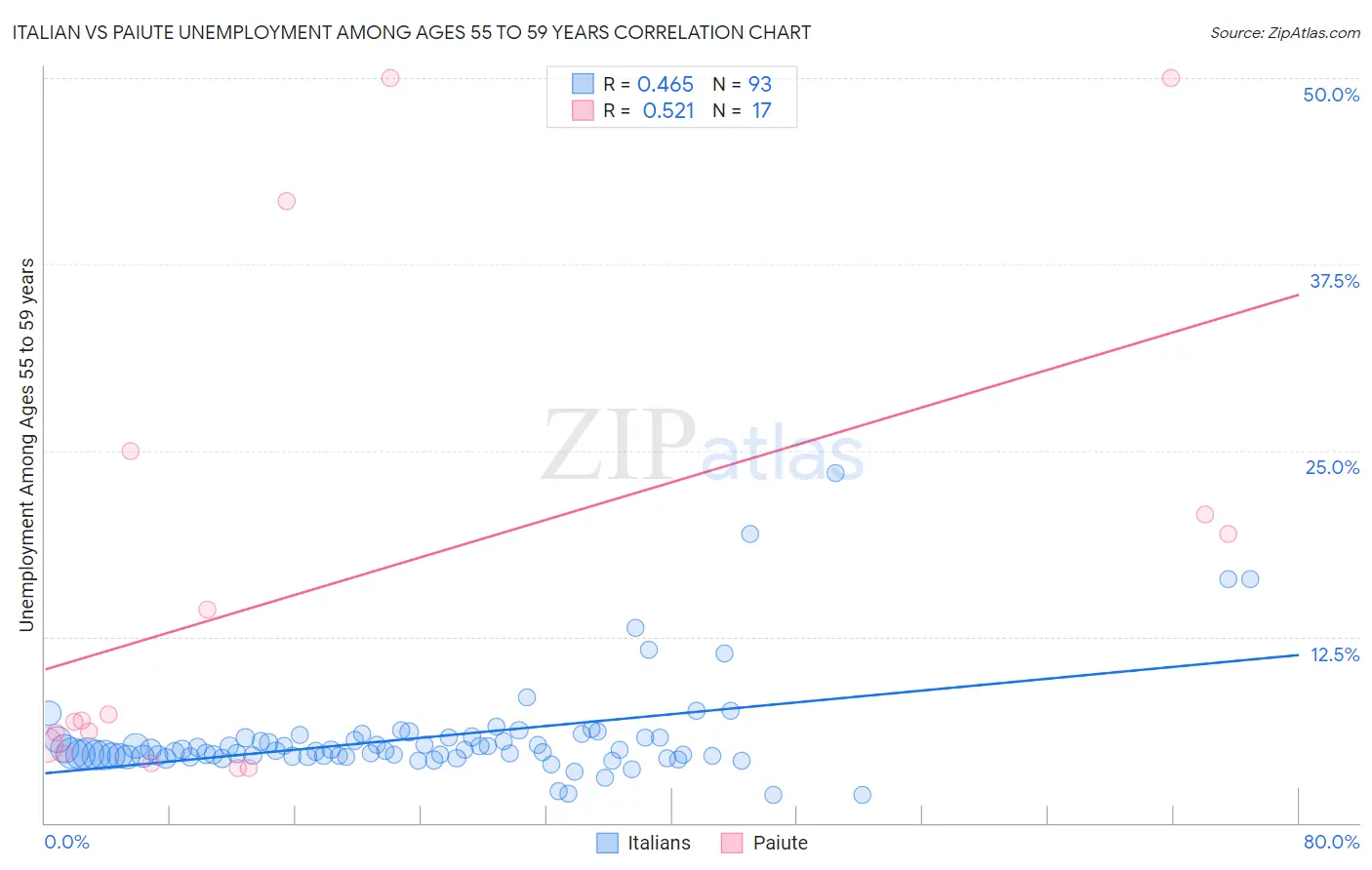 Italian vs Paiute Unemployment Among Ages 55 to 59 years