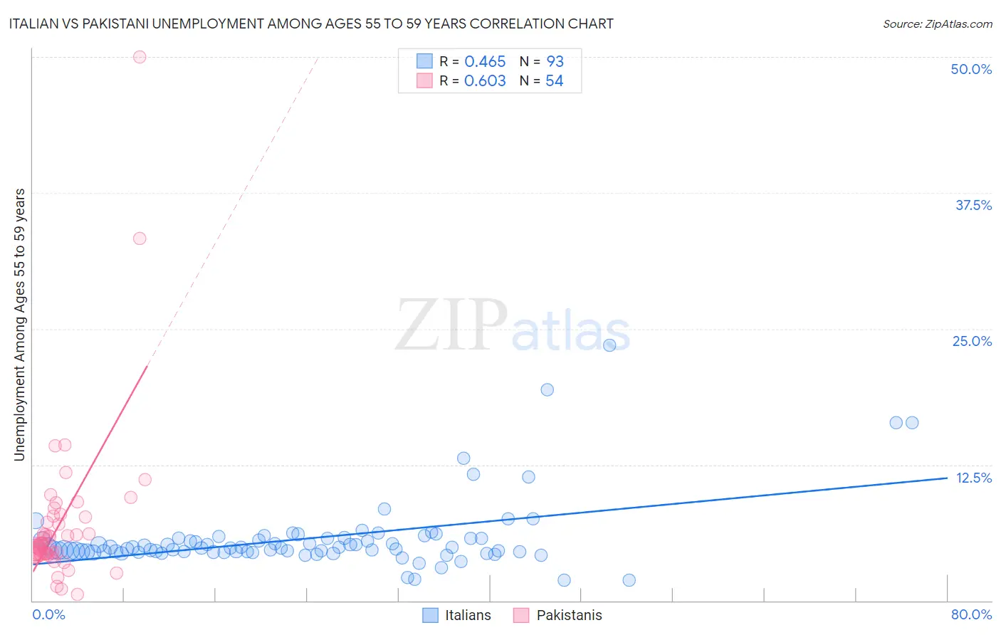 Italian vs Pakistani Unemployment Among Ages 55 to 59 years