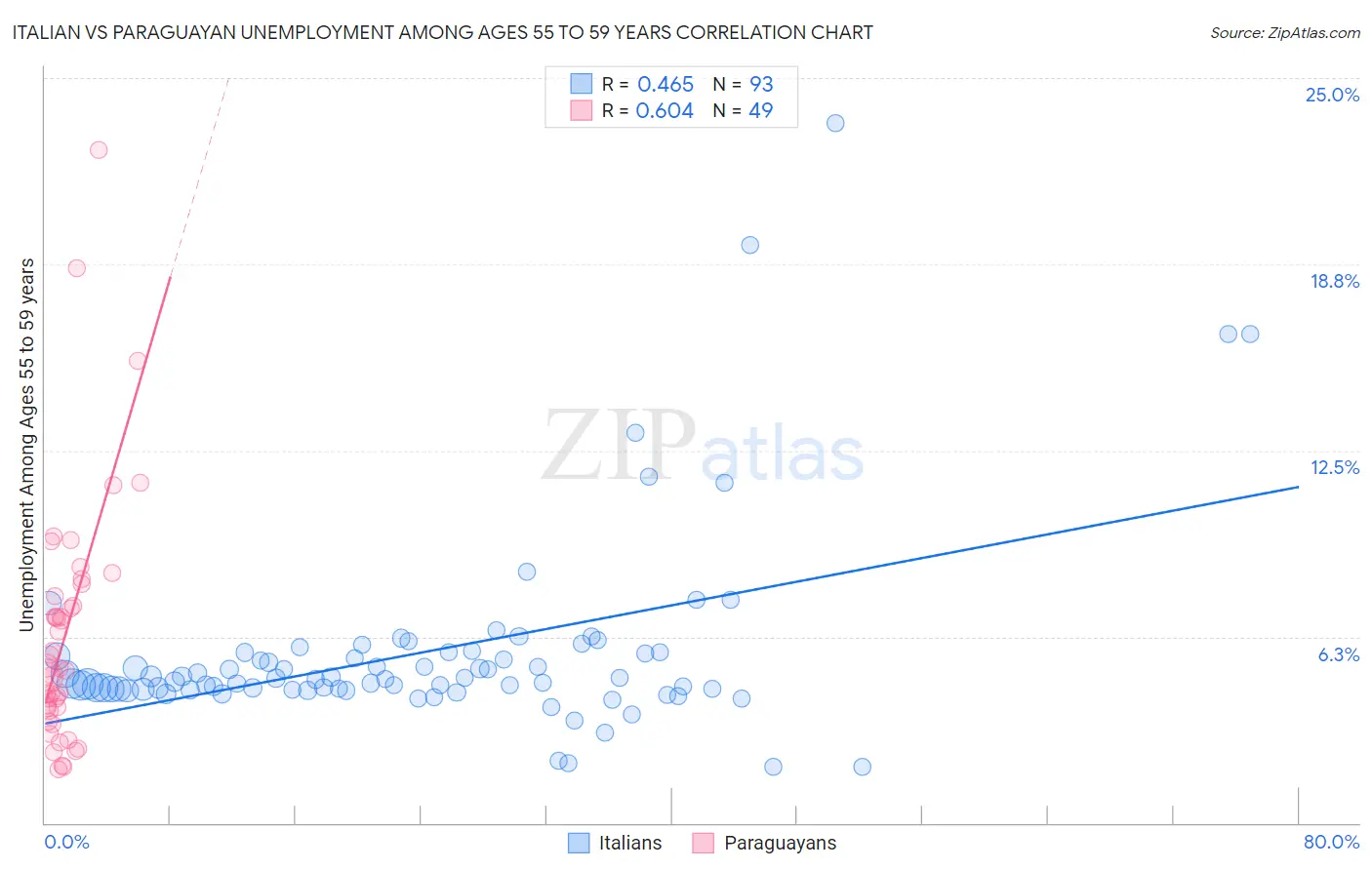 Italian vs Paraguayan Unemployment Among Ages 55 to 59 years