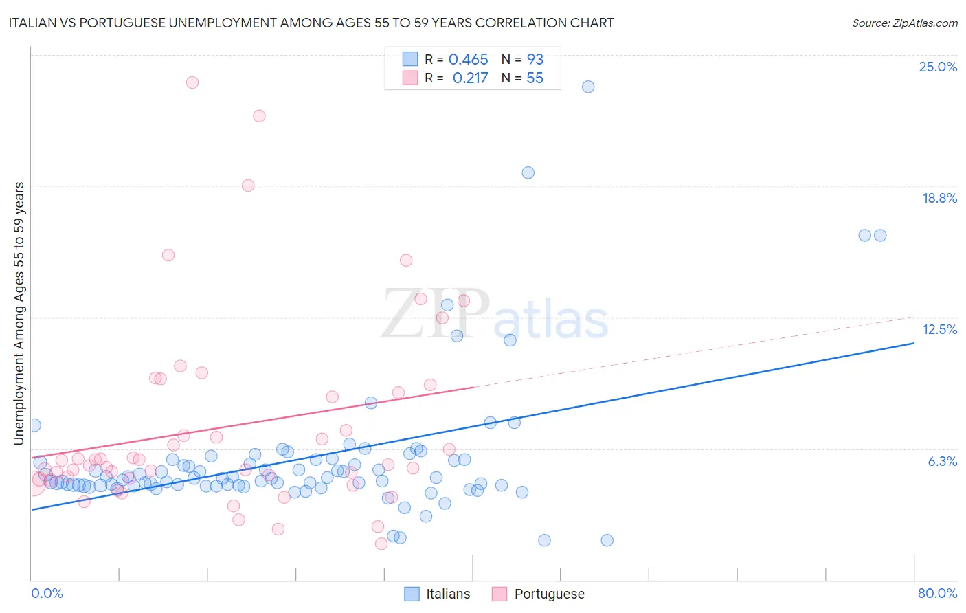 Italian vs Portuguese Unemployment Among Ages 55 to 59 years