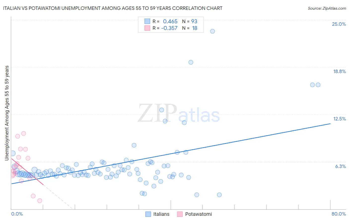 Italian vs Potawatomi Unemployment Among Ages 55 to 59 years