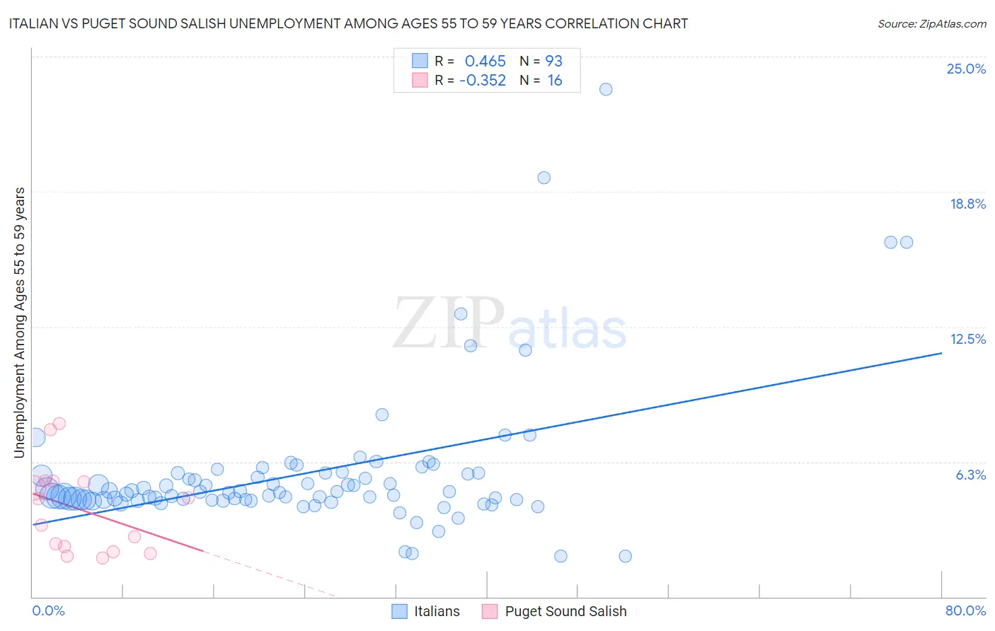Italian vs Puget Sound Salish Unemployment Among Ages 55 to 59 years