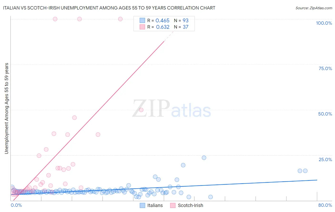 Italian vs Scotch-Irish Unemployment Among Ages 55 to 59 years