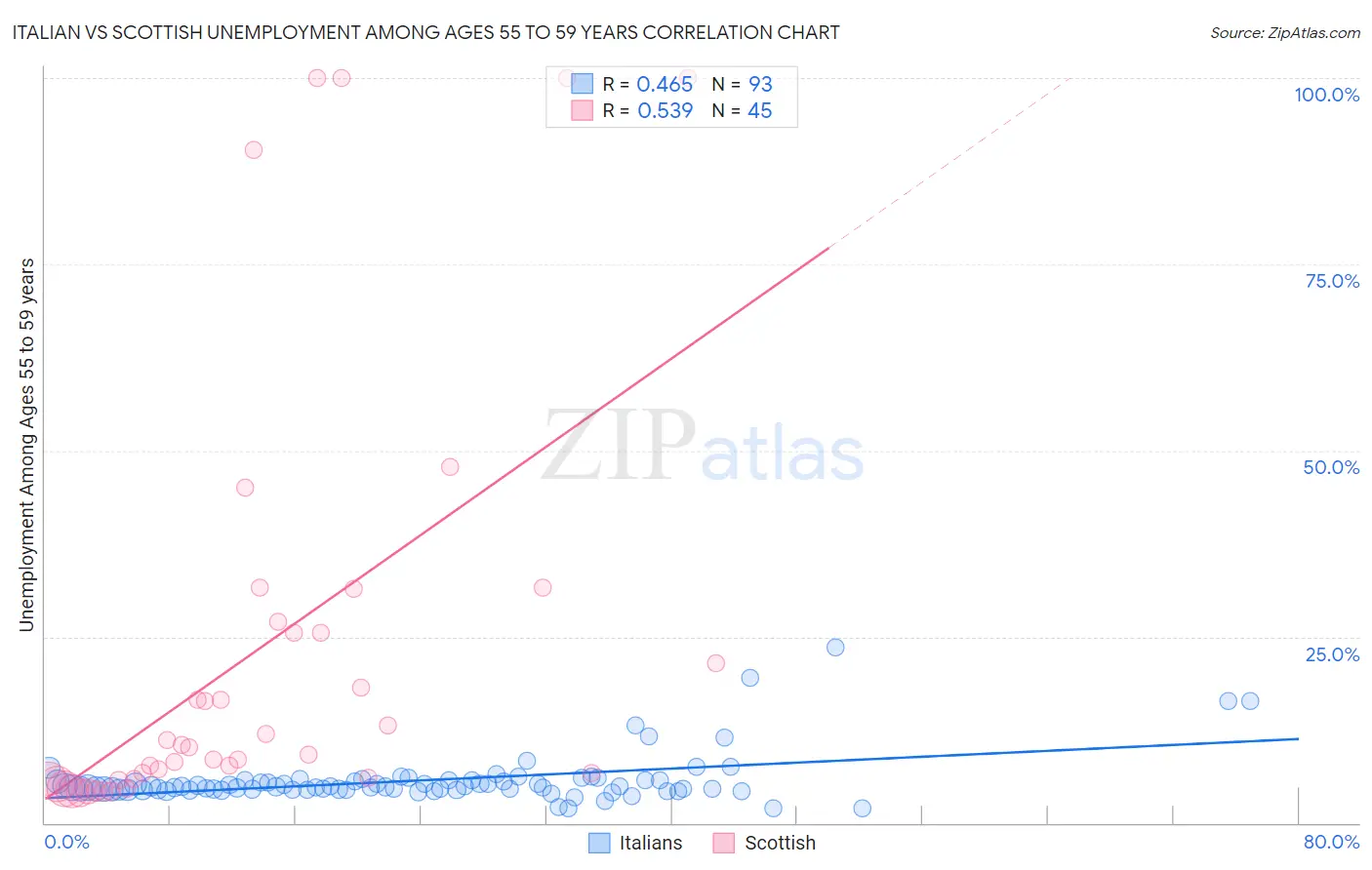 Italian vs Scottish Unemployment Among Ages 55 to 59 years