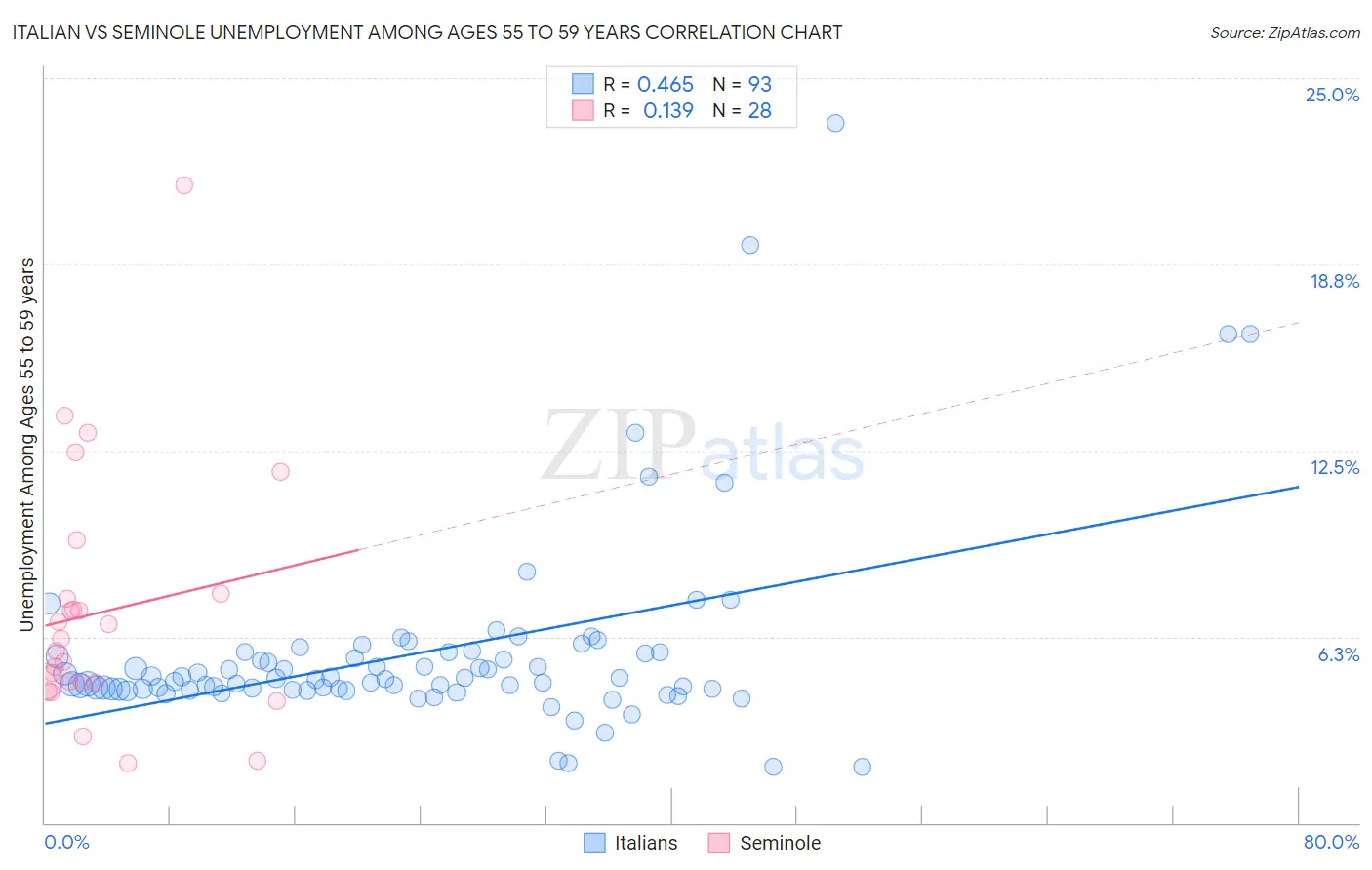 Italian vs Seminole Unemployment Among Ages 55 to 59 years