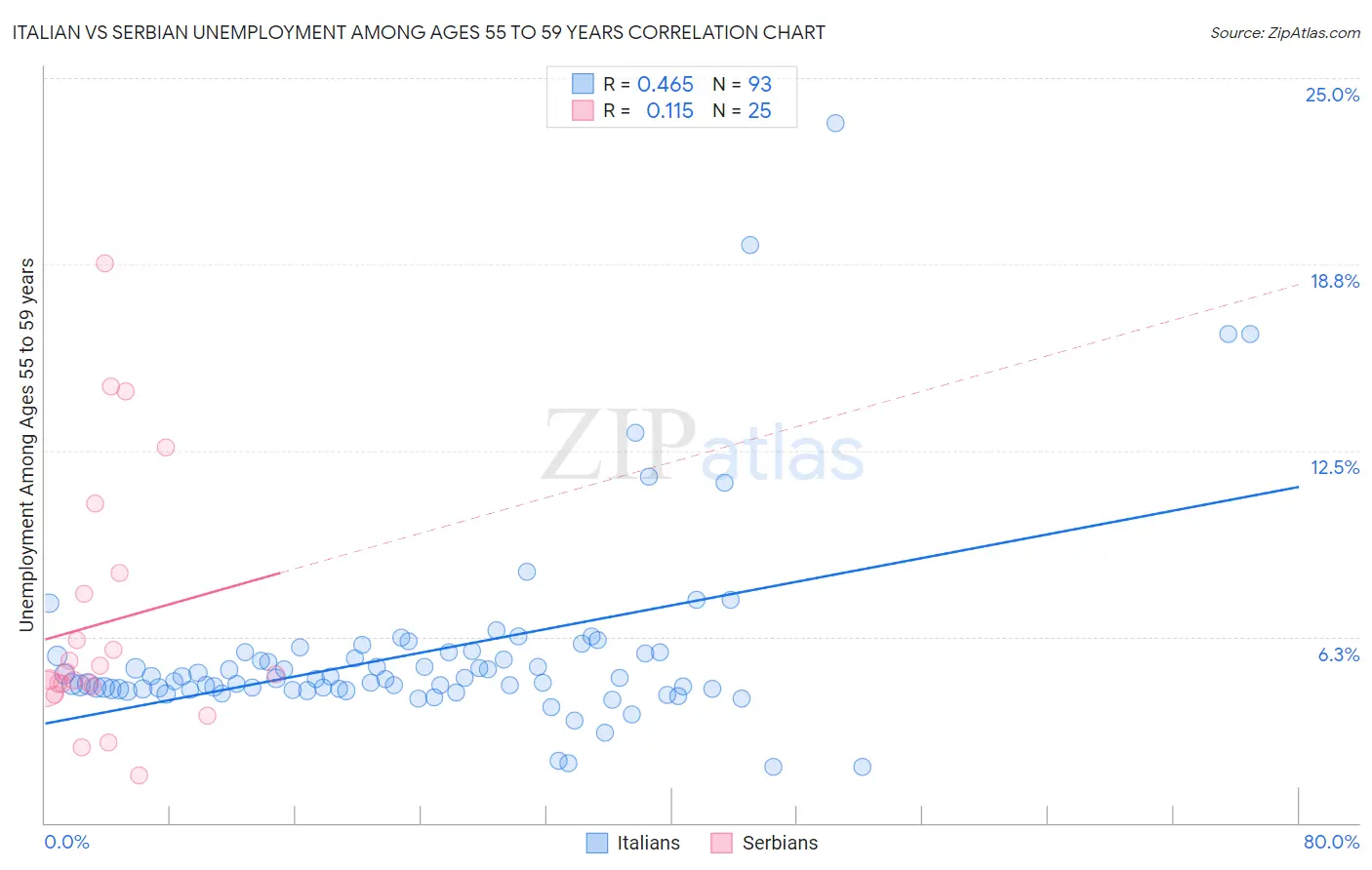 Italian vs Serbian Unemployment Among Ages 55 to 59 years