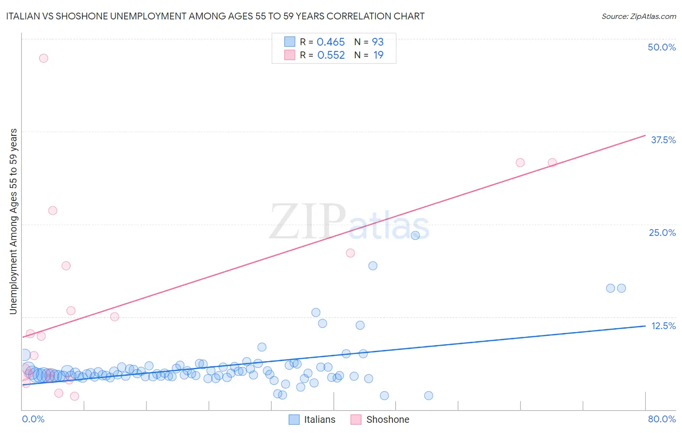 Italian vs Shoshone Unemployment Among Ages 55 to 59 years