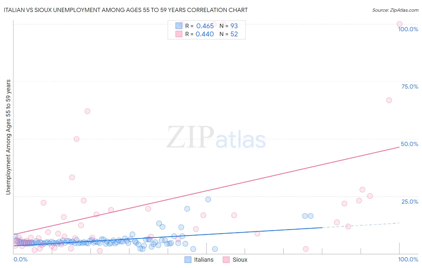 Italian vs Sioux Unemployment Among Ages 55 to 59 years