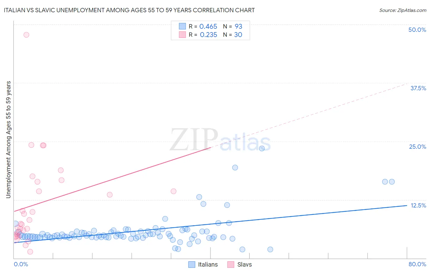 Italian vs Slavic Unemployment Among Ages 55 to 59 years