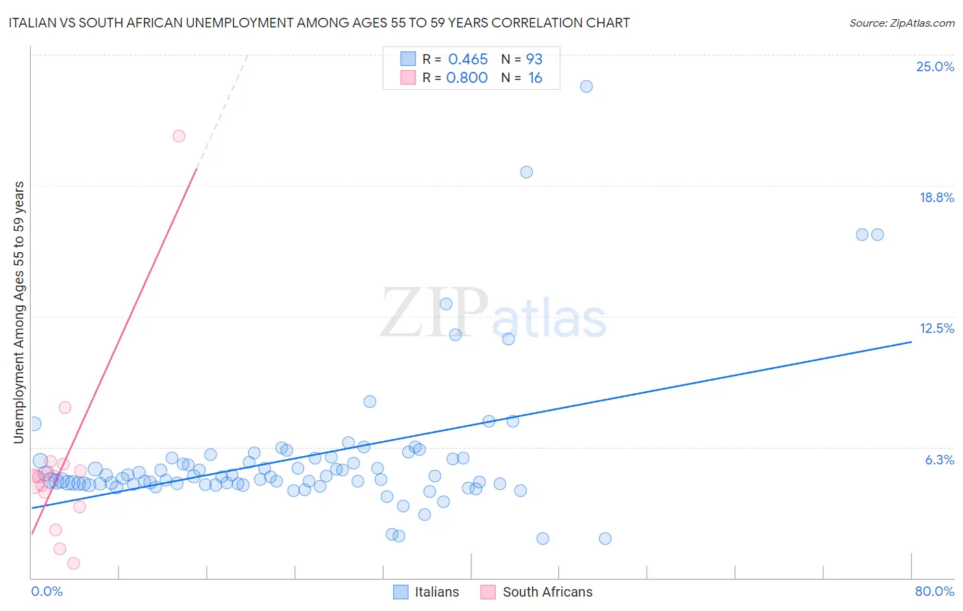 Italian vs South African Unemployment Among Ages 55 to 59 years
