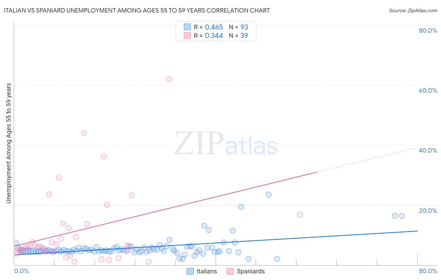 Italian vs Spaniard Unemployment Among Ages 55 to 59 years