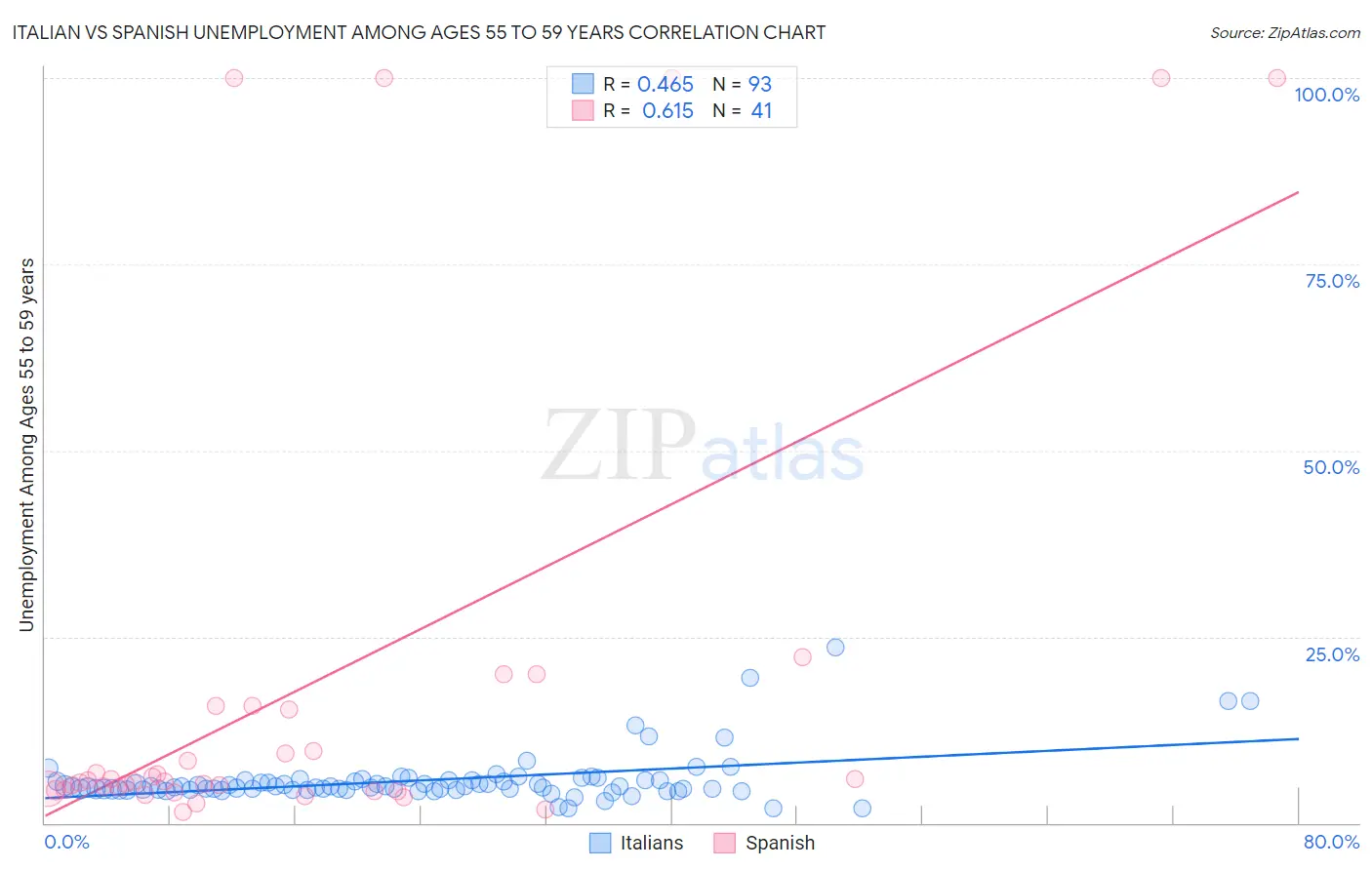 Italian vs Spanish Unemployment Among Ages 55 to 59 years