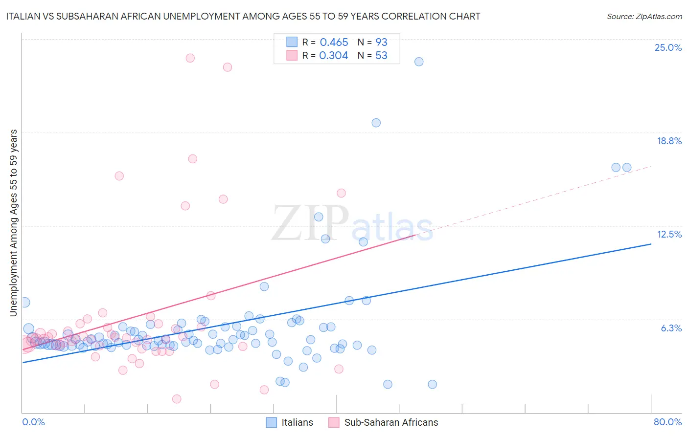 Italian vs Subsaharan African Unemployment Among Ages 55 to 59 years